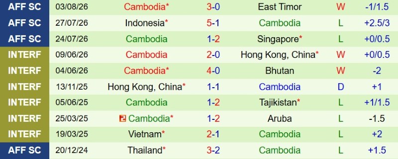 Nhận định, Soi kèo Việt Nam vs Cambodia 20h00 ngày 7/8: Thắng nhẹ lấy vé - Ảnh 4