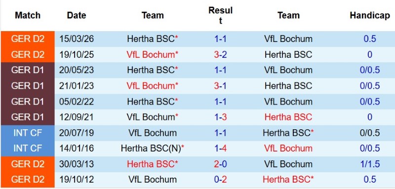 Soi kèo phạt góc Bochum vs Hertha Berlin, 1h30 ngày 8/8 - Ảnh 5