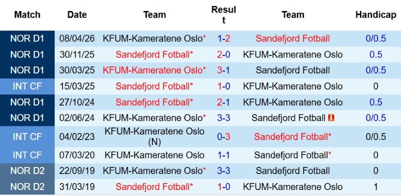 Soi kèo phạt góc Sandefjord vs KFUM Oslo, 0h00 ngày 8/8 - Ảnh 5