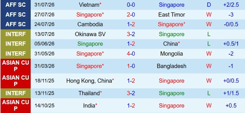 Soi kèo phạt góc Singapore vs Indonesia, 20h00 ngày 7/8 - Ảnh 3
