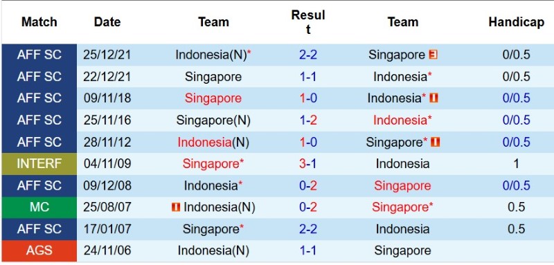 Soi kèo phạt góc Singapore vs Indonesia, 20h00 ngày 7/8 - Ảnh 5