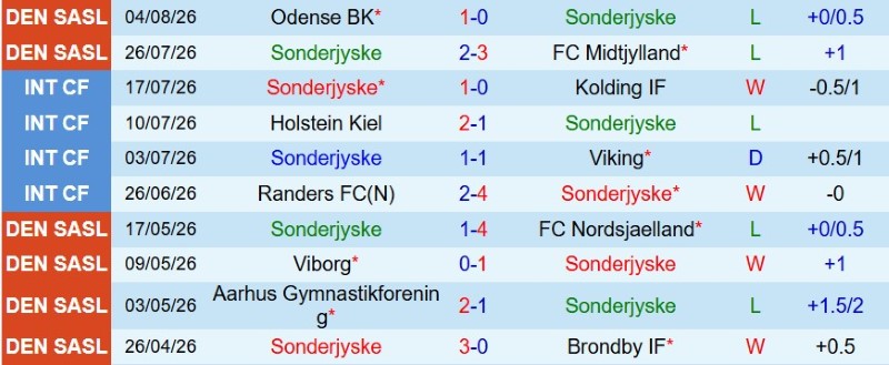 Soi kèo phạt góc Sonderjyske vs Viborg, 0h00 ngày 8/8 - Ảnh 3
