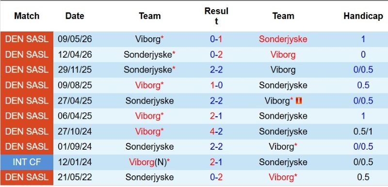 Soi kèo phạt góc Sonderjyske vs Viborg, 0h00 ngày 8/8 - Ảnh 5