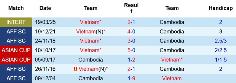 Soi kèo phạt góc Việt Nam vs Cambodia, 20h00 ngày 7/8 - Ảnh 5