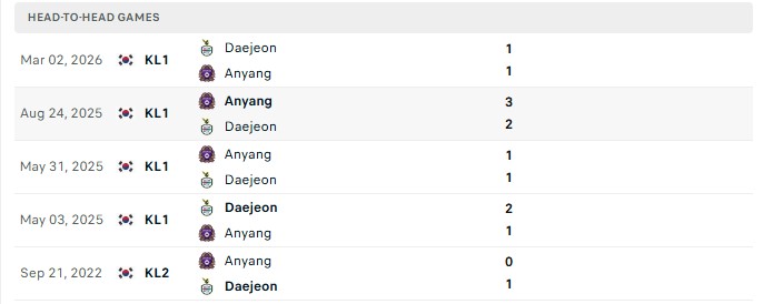 Nhận định, Soi kèo Anyang vs Daejeon 18h00 ngày 08/08: Căng thẳng cao độ - Ảnh 1