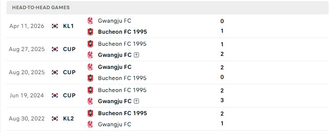 Nhận định, Soi kèo Bucheon vs Gwangju 18h00 ngày 08/08: Hướng tới top 6 - Ảnh 1