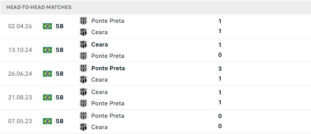 Nhận định, Soi kèo Ceara vs Ponte Preta 06h30 ngày 08/08: Chủ thắng cách biệt - Ảnh 3
