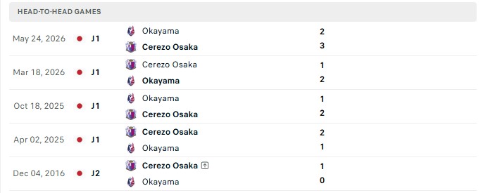 Nhận định, Soi kèo Cerezo Osaka vs Fagiano Okayama 17h00 ngày 08/08: Lợi thế sân nhà - Ảnh 1