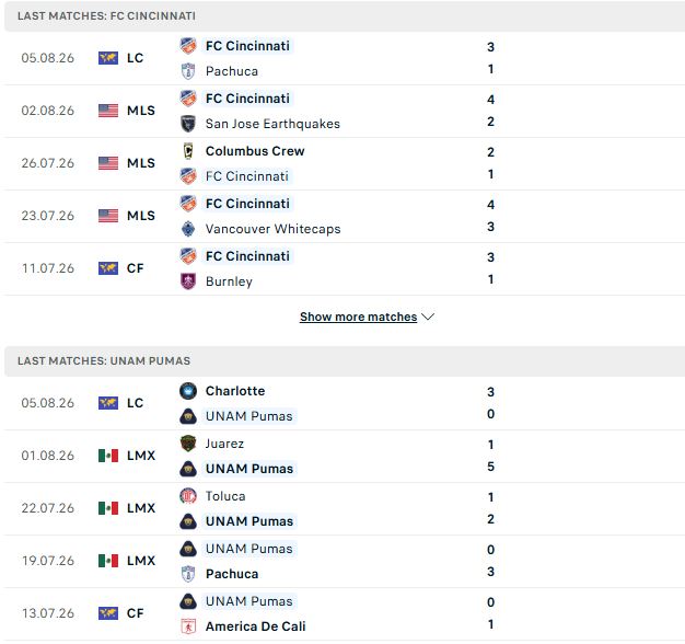 Nhận định, Soi kèo Cincinnati vs Pumas UNAM 07h00 ngày 08/08: Tin vào chủ nhà - Ảnh 2