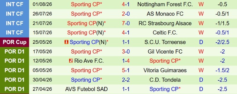 Nhận định, Soi kèo Estrela Amadora vs Sporting Lisbon 2h30 ngày 9/8: Mở hàng đại thắng - Ảnh 4