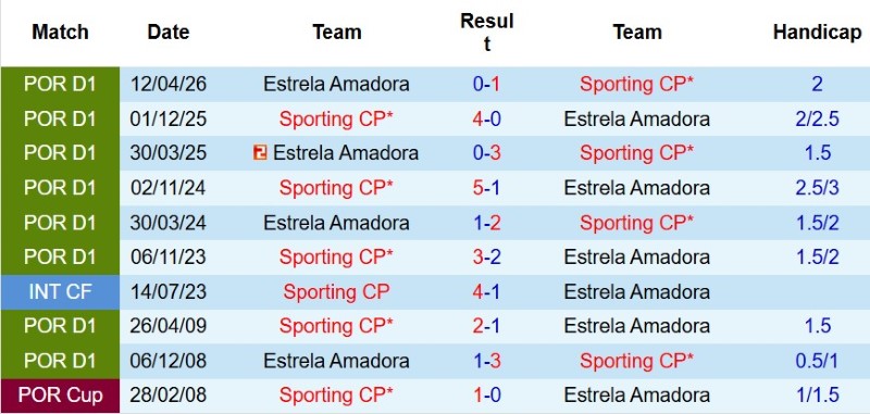 Nhận định, Soi kèo Estrela Amadora vs Sporting Lisbon 2h30 ngày 9/8: Mở hàng đại thắng - Ảnh 5