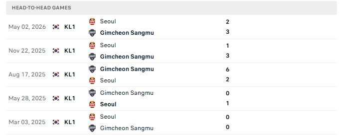Nhận định, Soi kèo Gimcheon Sangmu vs FC Seoul 18h00 ngày 08/08: Tiếp tục khựng lại - Ảnh 1