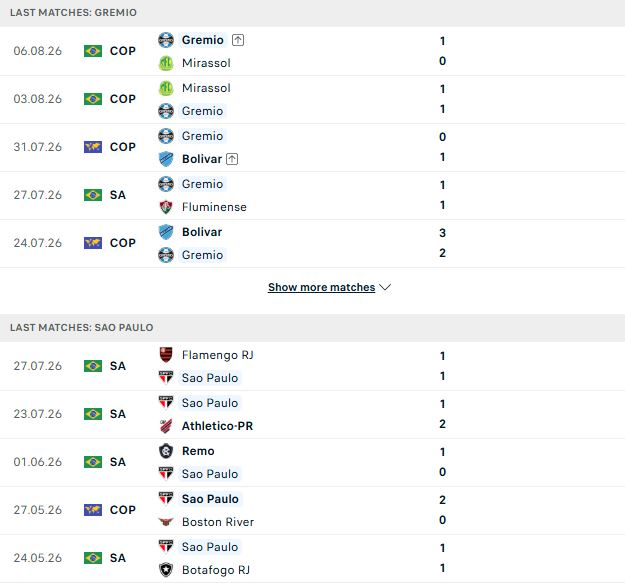 Nhận định, Soi kèo Gremio vs Sao Paulo 02h00 ngày 09/08: Về nhà là thắng - Ảnh 2