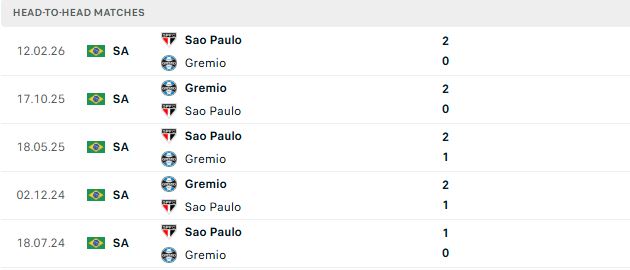 Nhận định, Soi kèo Gremio vs Sao Paulo 02h00 ngày 09/08: Về nhà là thắng - Ảnh 3