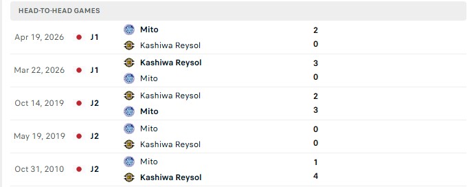 Nhận định, Soi kèo Kashiwa Reysol vs Mito Hollyhock 17h00 ngày 08/08: Tân binh yếu đuối - Ảnh 1