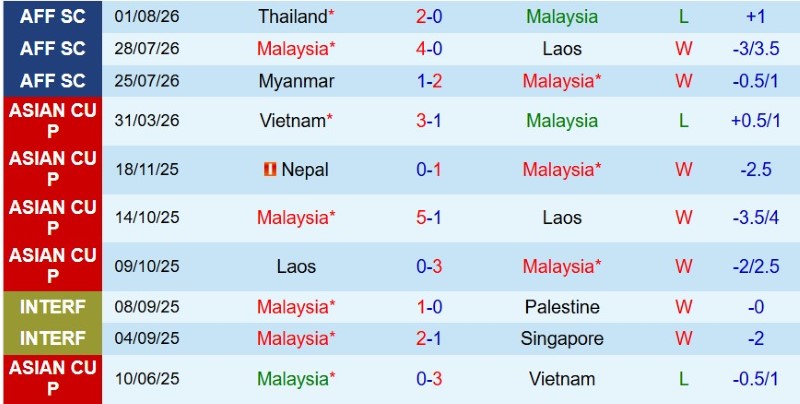 Nhận định, Soi kèo Malaysia vs Philippines 20h00 ngày 8/8: Thắng và lấy vé! - Ảnh 3