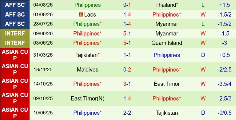 Nhận định, Soi kèo Malaysia vs Philippines 20h00 ngày 8/8: Thắng và lấy vé! - Ảnh 4