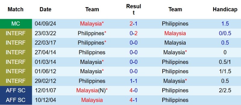 Nhận định, Soi kèo Malaysia vs Philippines 20h00 ngày 8/8: Thắng và lấy vé! - Ảnh 5