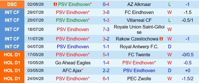 Nhận định, Soi kèo PSV Eindhoven vs Fortuna Sittard 1h00 ngày 9/8: Giận cá chém thớt - Ảnh 3