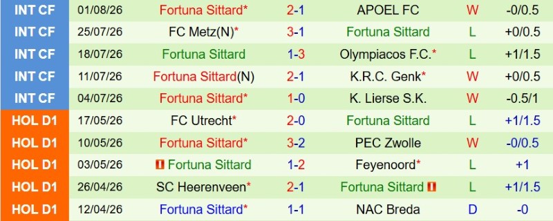 Nhận định, Soi kèo PSV Eindhoven vs Fortuna Sittard 1h00 ngày 9/8: Giận cá chém thớt - Ảnh 4