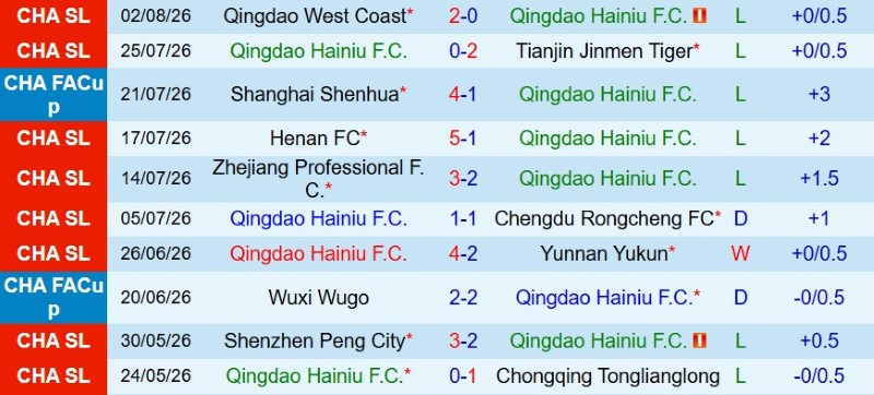 Nhận định, Soi kèo Qingdao Hainiu vs Shanghai Shenhua 18h00 ngày 8/8: Sa lầy tại Thanh Đảo - Ảnh 3