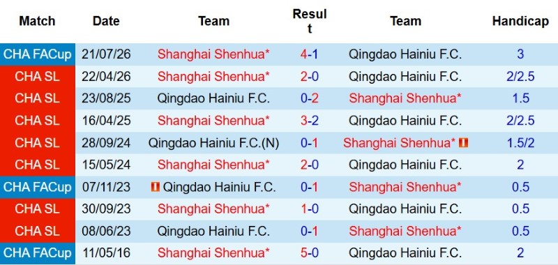 Nhận định, Soi kèo Qingdao Hainiu vs Shanghai Shenhua 18h00 ngày 8/8: Sa lầy tại Thanh Đảo - Ảnh 5