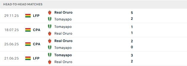 Nhận định, Soi kèo Real Tomayapo vs Real Oruro 06h30 ngày 08/08: Khách có điểm - Ảnh 3
