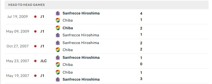 Nhận định, Soi kèo Sanfrecce Hiroshima vs JEF United Chiba 17h15 ngày 08/08: Bắt nạt kẻ yếu - Ảnh 1