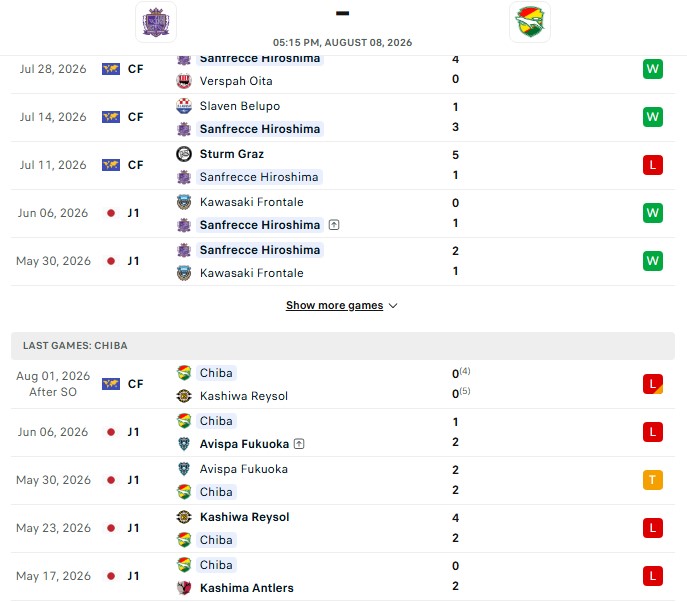 Nhận định, Soi kèo Sanfrecce Hiroshima vs JEF United Chiba 17h15 ngày 08/08: Bắt nạt kẻ yếu - Ảnh 2