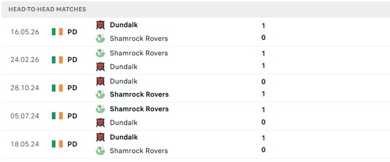Nhận định, Soi kèo Shamrock vs Dundalk 02h00 ngày 8/8: Củng cố ngôi đầu - Ảnh 3
