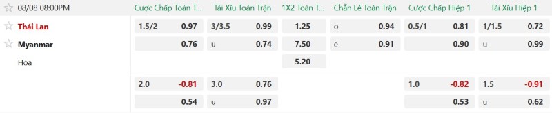 Nhận định, Soi kèo Thái Lan vs Myanmar 20h00 ngày 8/8: Khó có bất ngờ! - Ảnh 2