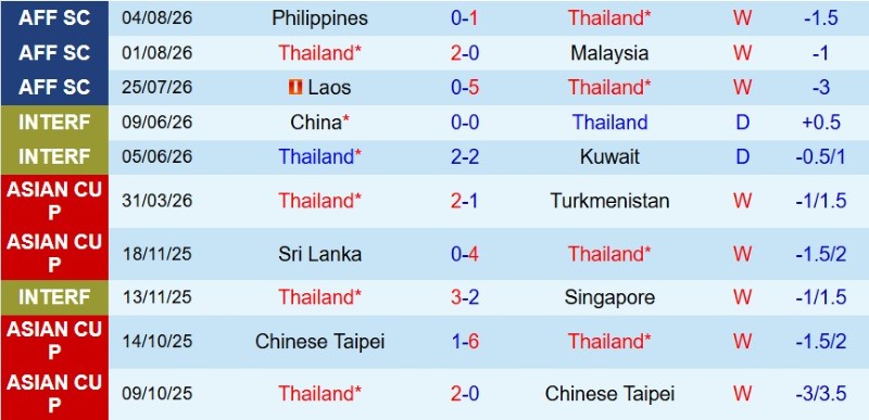 Nhận định, Soi kèo Thái Lan vs Myanmar 20h00 ngày 8/8: Khó có bất ngờ! - Ảnh 3