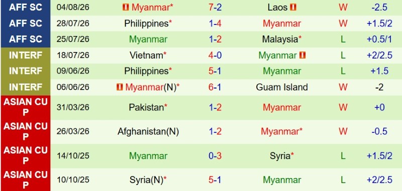 Nhận định, Soi kèo Thái Lan vs Myanmar 20h00 ngày 8/8: Khó có bất ngờ! - Ảnh 4