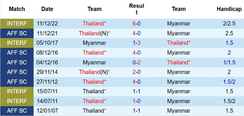 Nhận định, Soi kèo Thái Lan vs Myanmar 20h00 ngày 8/8: Khó có bất ngờ! - Ảnh 5