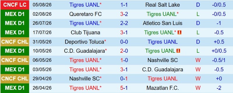 Nhận định, Soi kèo Tigres UANL vs Minnesota 8h00 ngày 8/8: Thành-bại tại… luân lưu - Ảnh 3