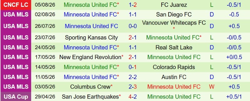 Nhận định, Soi kèo Tigres UANL vs Minnesota 8h00 ngày 8/8: Thành-bại tại… luân lưu - Ảnh 4