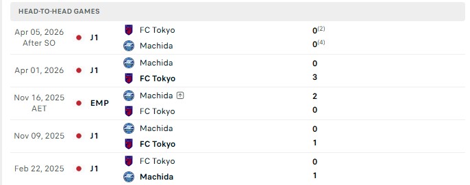 Nhận định, Soi kèo Tokyo vs Machida Zelvia 17h00 ngày 08/08: Không bàn thắng - Ảnh 1