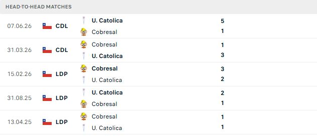 Nhận định, Soi kèo Universidad Catolica vs Cobresal: Chặn đà khủng hoảng - Ảnh 3