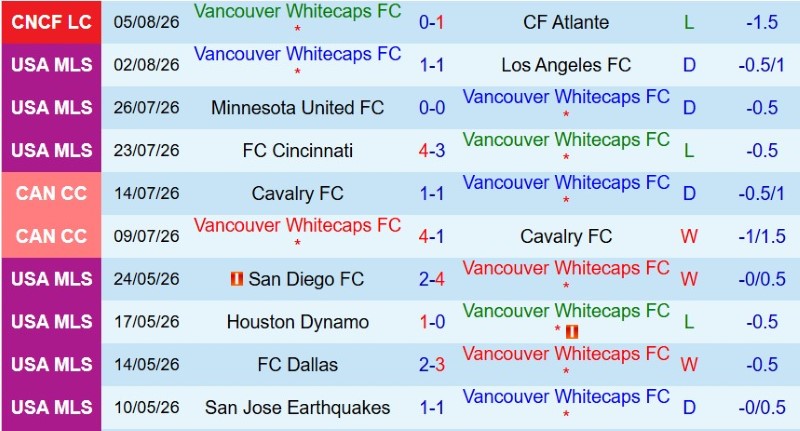 Nhận định, Soi kèo Vancouver Whitecaps vs Juarez 9h30 ngày 8/8: Thắng lợi sít sao - Ảnh 3
