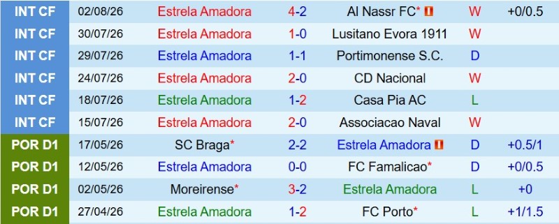 Soi kèo phạt góc Estrela Amadora vs Sporting Lisbon, 2h30 ngày 9/8 - Ảnh 3