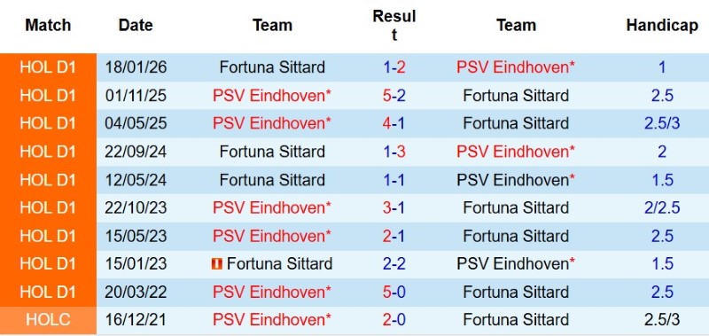 Soi kèo phạt góc PSV Eindhoven vs Fortuna Sittard, 1h00 ngày 9/8 - Ảnh 5