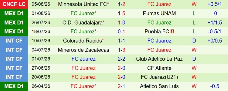 Soi kèo phạt góc Vancouver Whitecaps vs Juarez, 9h30 ngày 8/8 - Ảnh 4
