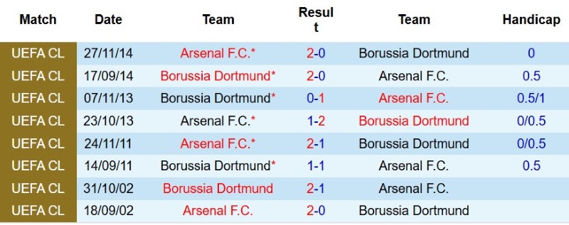 Nhận định, Soi kèo Arsenal vs Dortmund 20h00 ngày 9/8: Cúp cho Pháo thủ - Ảnh 5