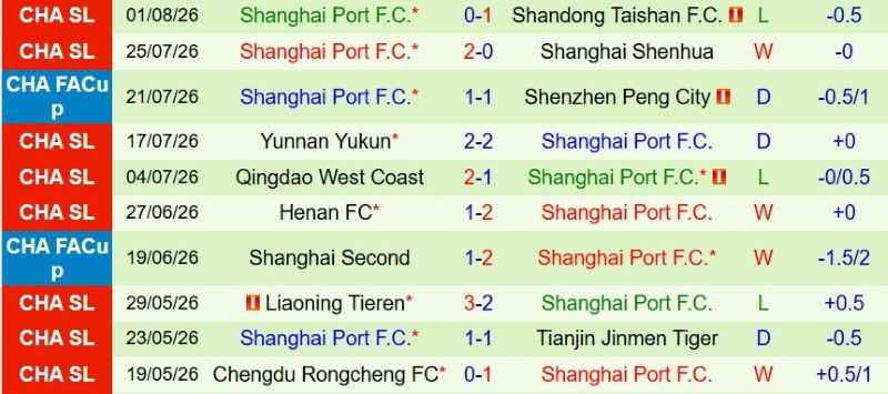 Nhận định, Soi kèo Chongqing Tonglianglong vs Shanghai Port 18h35 ngày 9/8: Bão tố tại Trùng Khánh - Ảnh 4