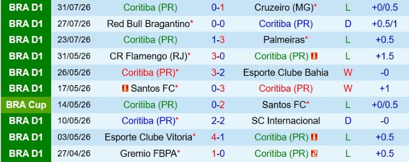Nhận định, Soi kèo Coritiba vs Chapecoense 6h30 ngày 9/8: Hạ đội bét bảng - Ảnh 3