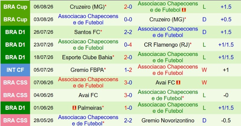 Nhận định, Soi kèo Coritiba vs Chapecoense 6h30 ngày 9/8: Hạ đội bét bảng - Ảnh 4