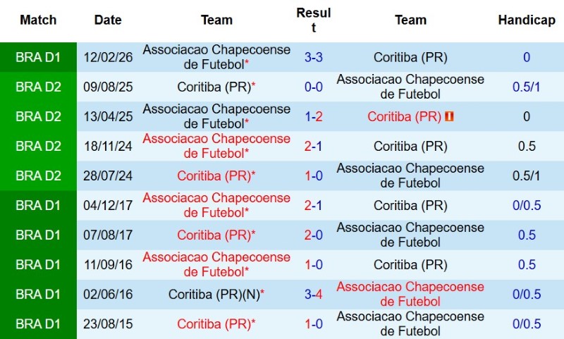 Nhận định, Soi kèo Coritiba vs Chapecoense 6h30 ngày 9/8: Hạ đội bét bảng - Ảnh 5