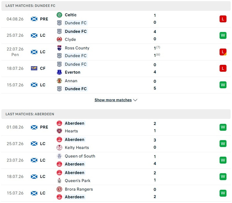 Nhận định, Soi kèo Dundee vs Aberdeen 21h00 ngày 8/8: Dè chừng - Ảnh 2
