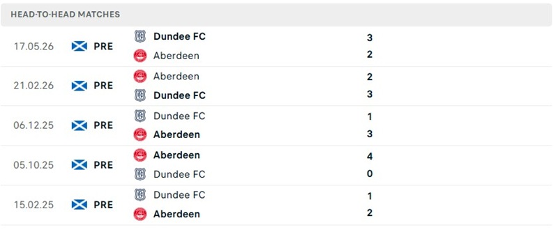 Nhận định, Soi kèo Dundee vs Aberdeen 21h00 ngày 8/8: Dè chừng - Ảnh 3