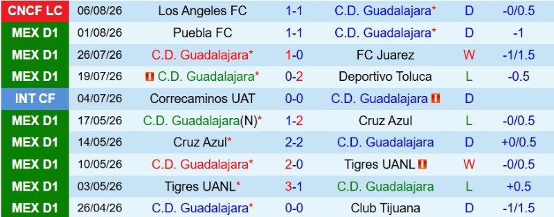 Nhận định, Soi kèo Guadalajara vs Dallas 8h00 ngày 9/8: Thành-bại tại luân lưu - Ảnh 3